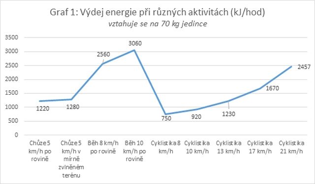 Graf výdeje energie při chůzi, běhu a cyklistice